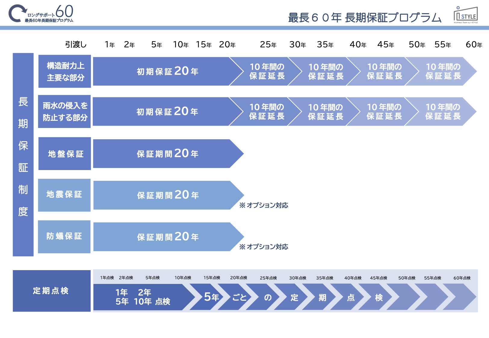 最長60年長期保証プログラム